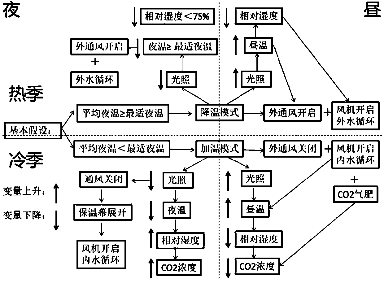 Intelligent greenhouse and environmental control method of using greenhouse effect for heat collection and fan coils for heat exchange