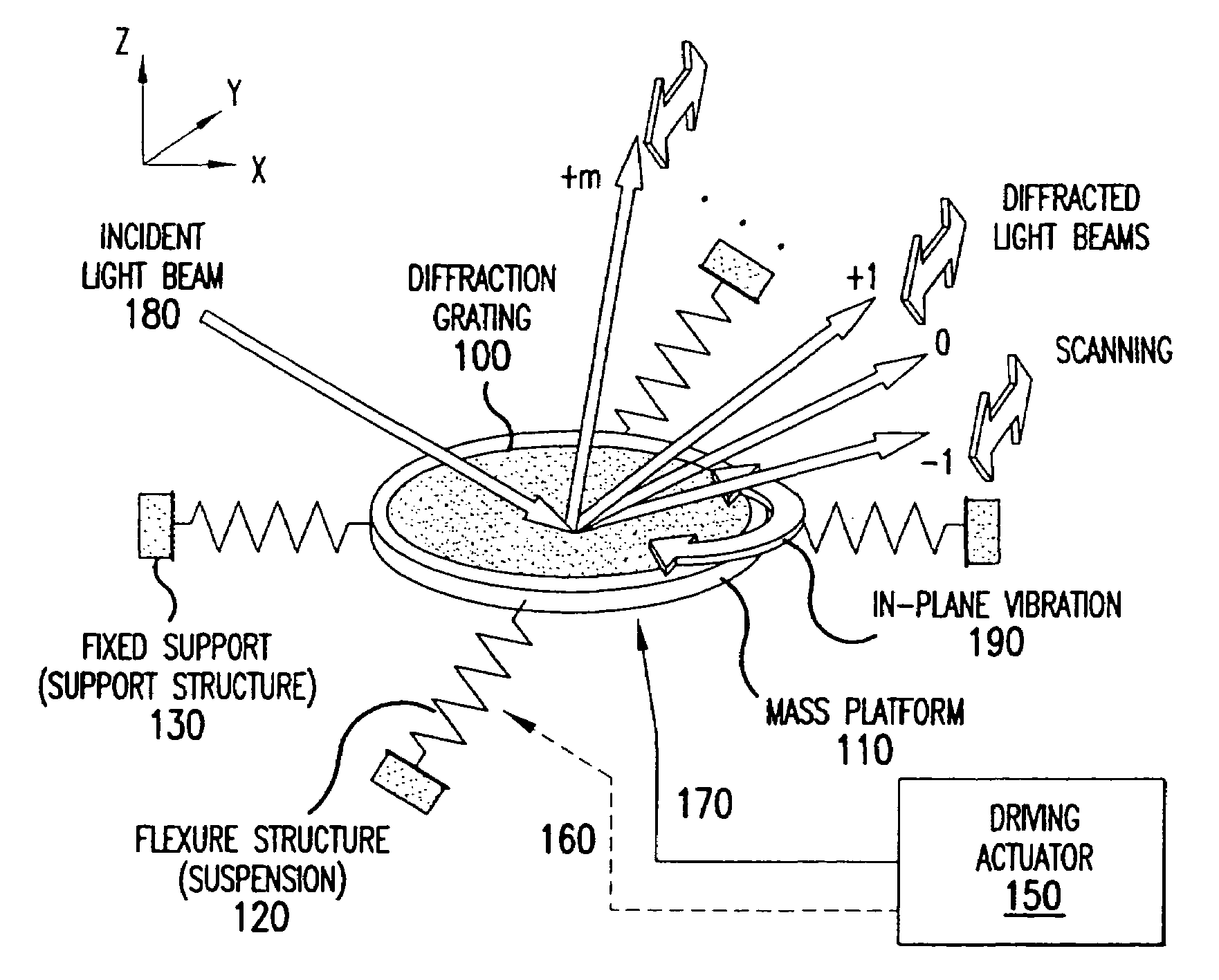 Optical scanning using vibratory diffraction gratings