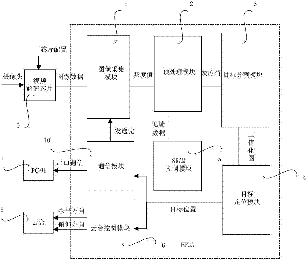 Low-altitude target tracking system based on FPGA