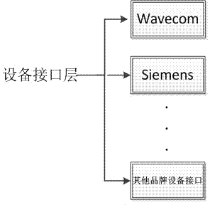 Short message equipment universal communication interface based on fully domestic CPU and OS