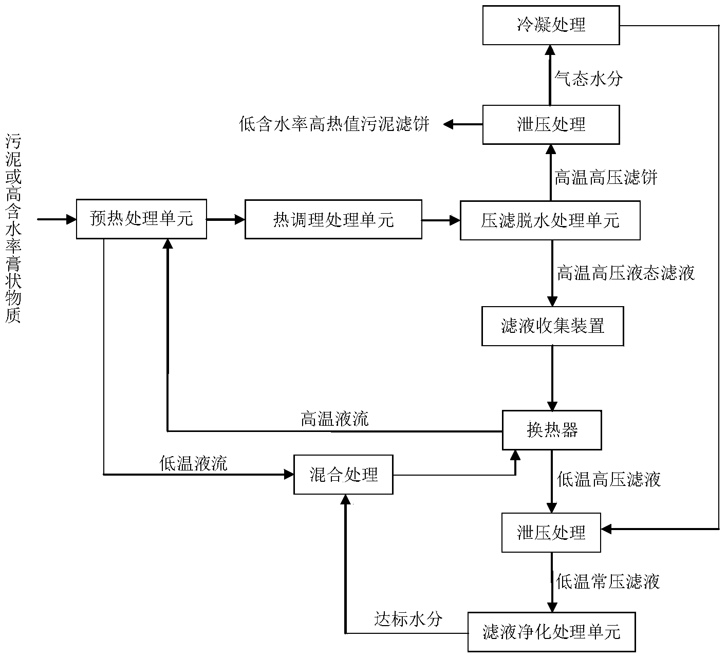 Sludge substance deep dehydrating method based on thermal conditioning coupling filter pressing