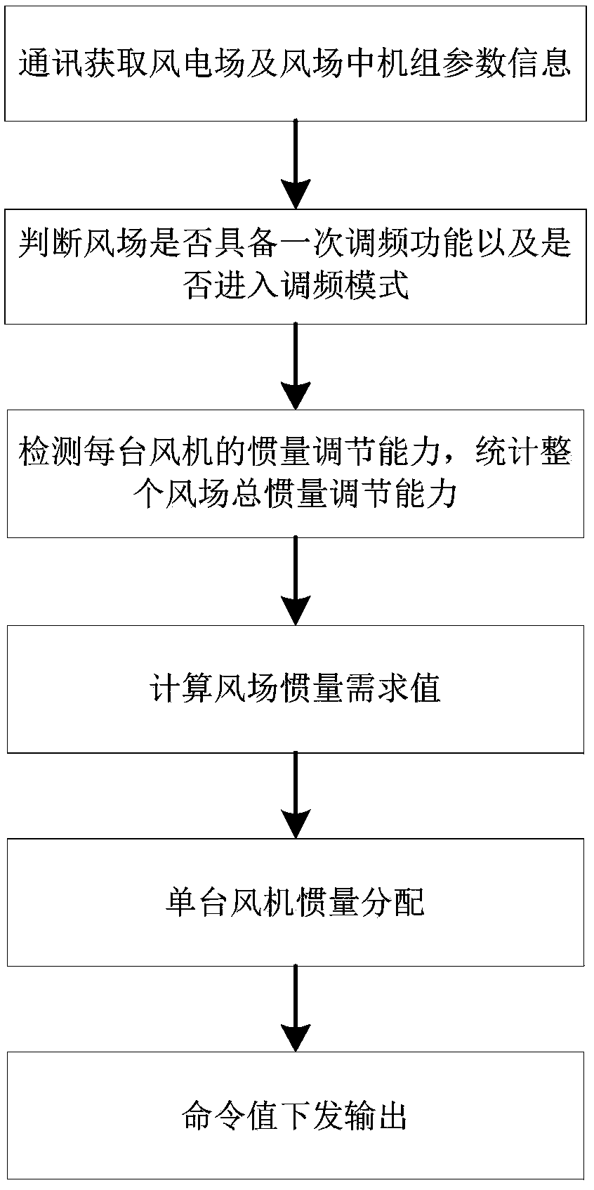 Inertia frequency modulation method of wind farm