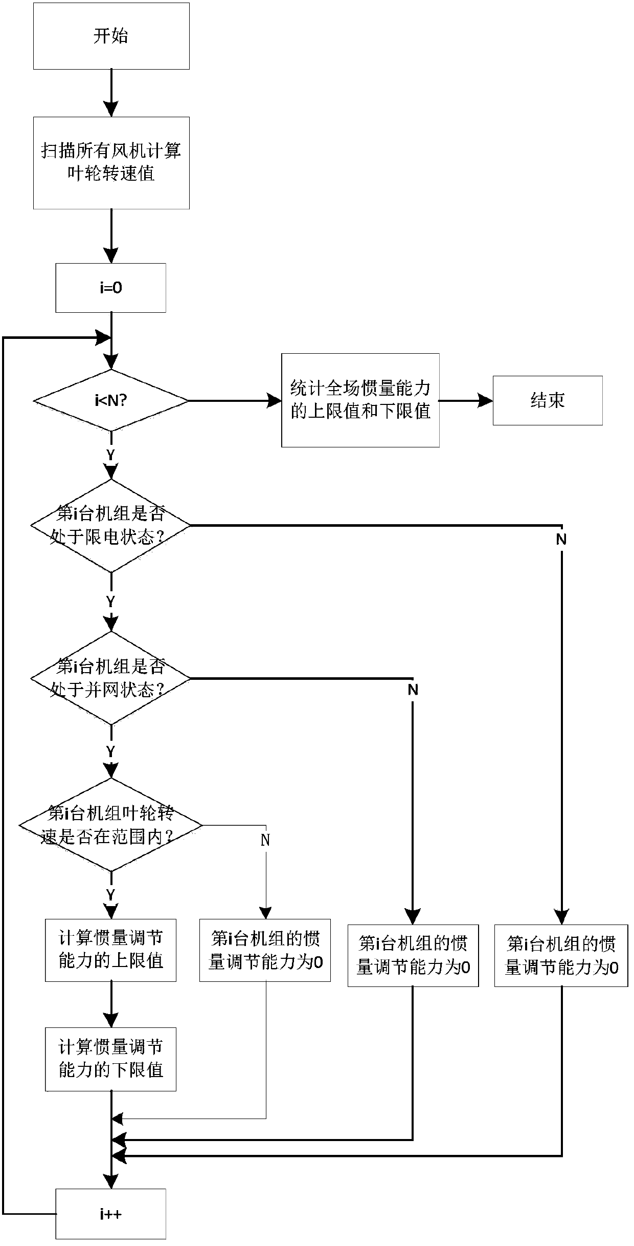 Inertia frequency modulation method of wind farm