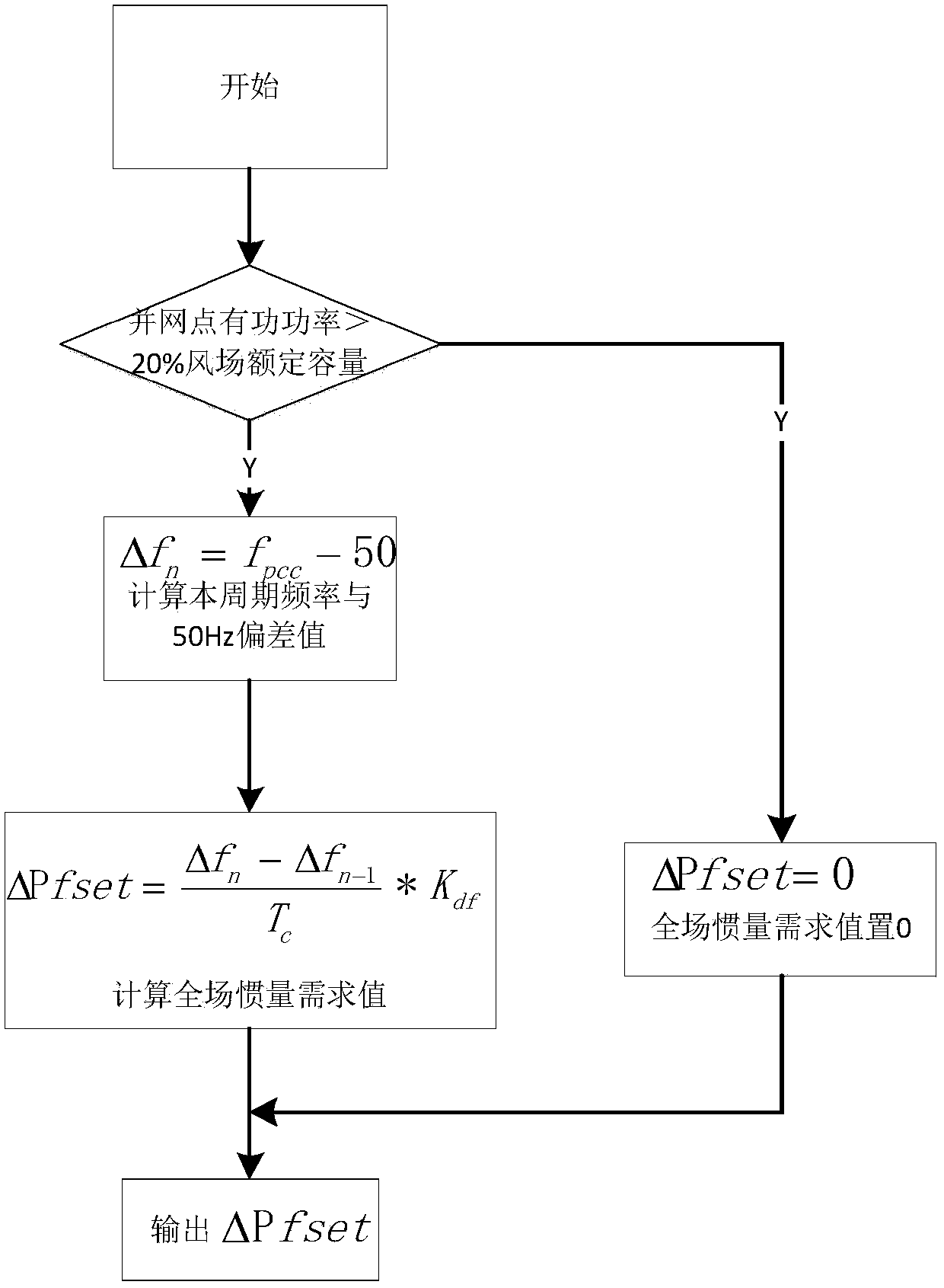 Inertia frequency modulation method of wind farm