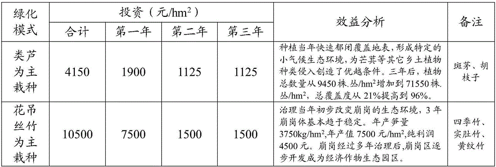 Rapid greening method for slope collapse of southern water loss and soil erosion region