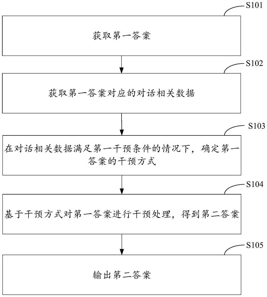 Conversation processing method and device, equipment and storage medium