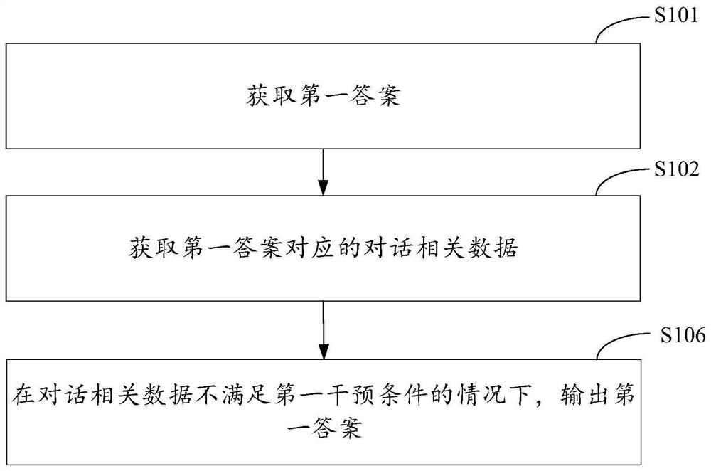 Conversation processing method and device, equipment and storage medium