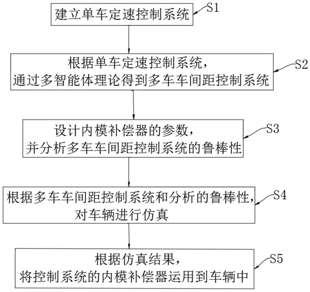 A method for controlling the queuing distance of autonomous vehicles