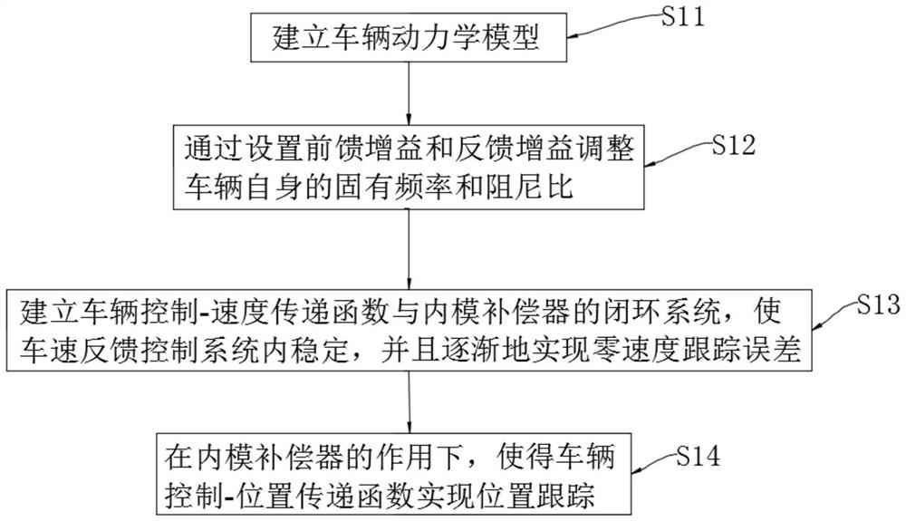 A method for controlling the queuing distance of autonomous vehicles