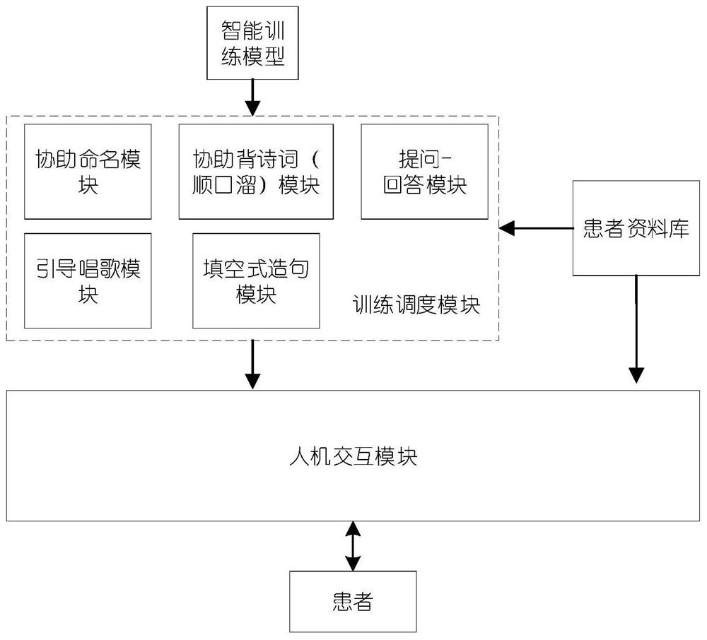 Language training auxiliary system and method based on residual memory of senile dementia