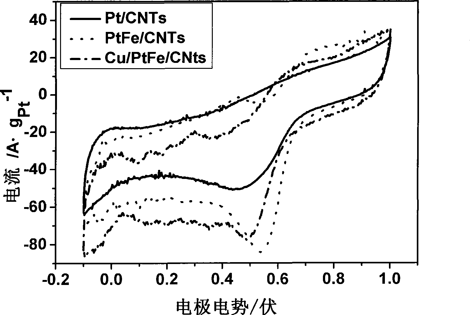 High activity methanol-resistance direct methanol fuel cell cathode catalyst and production method thereof