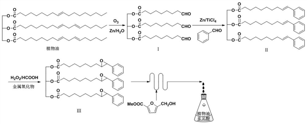 A kind of vegetable oil polyol without suspension chain, preparation method and application