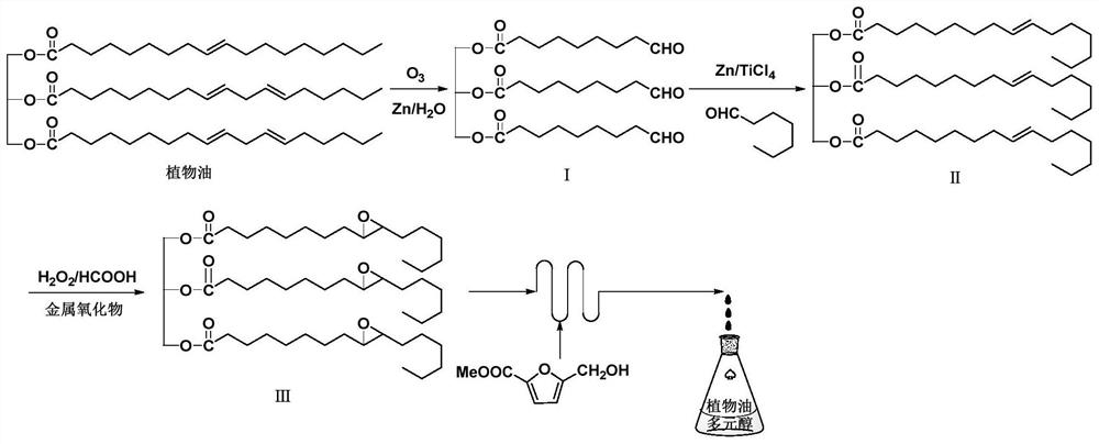 A kind of vegetable oil polyol without suspension chain, preparation method and application