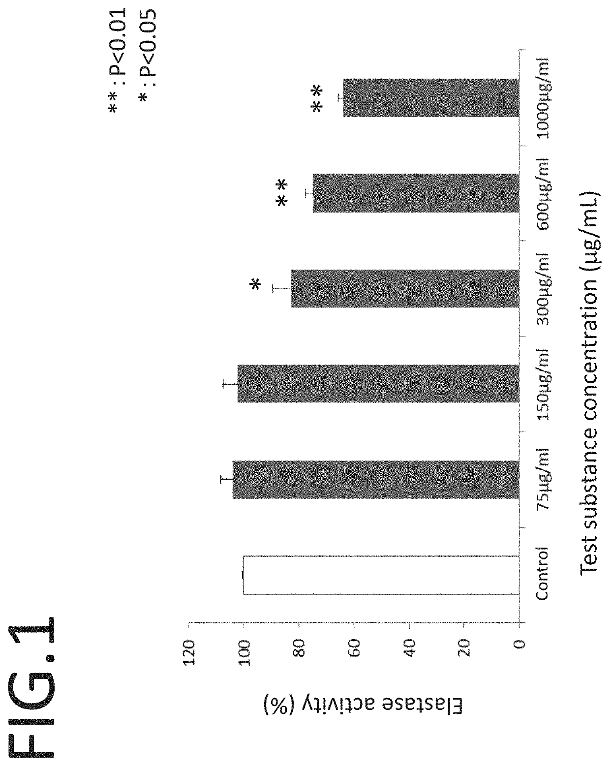 Elastase activity inhibitor, elastase activity inhibiting topical agent, and elastase activity inhibiting food and beverage composition