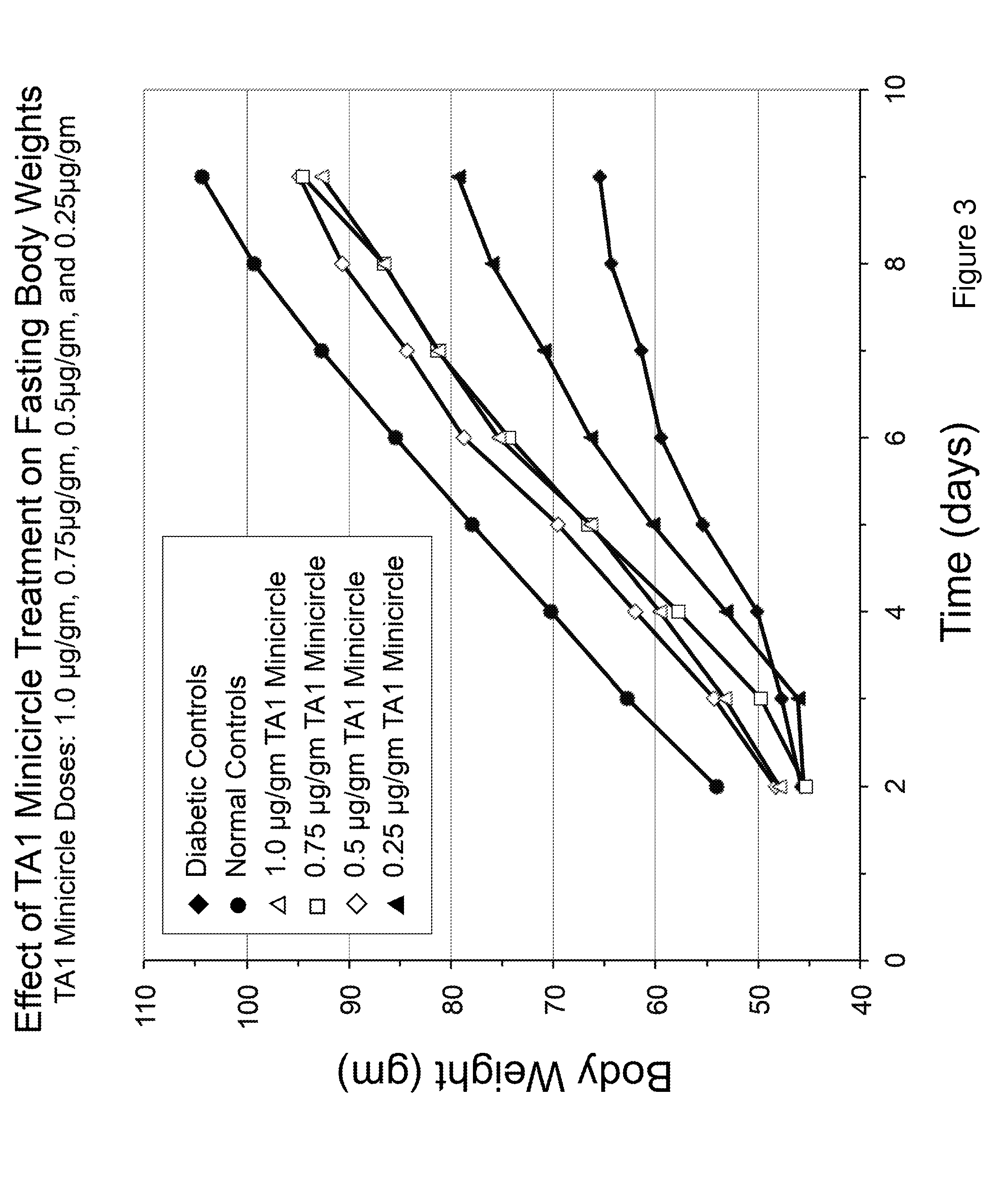 Hepatocyte Based Insulin Gene Therapy For Diabetes