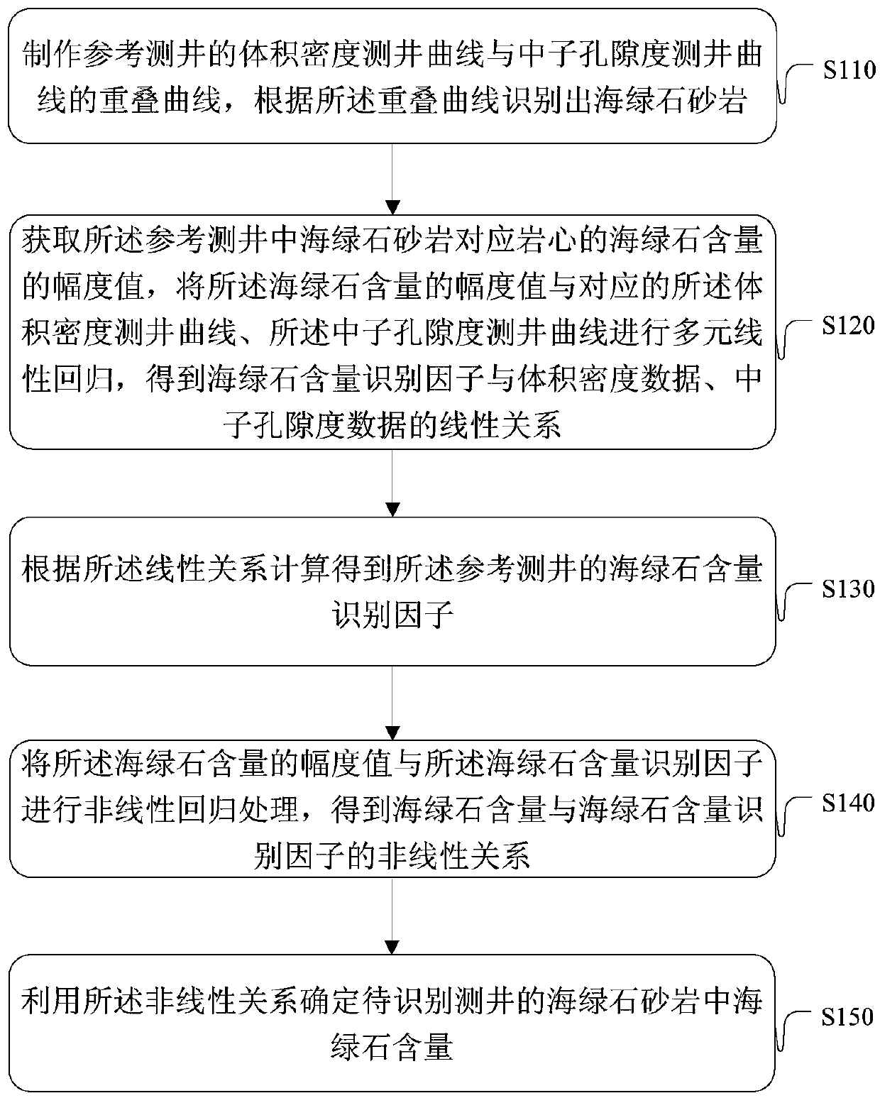 Method and device for determining content of glauconite in glauconite sandstone