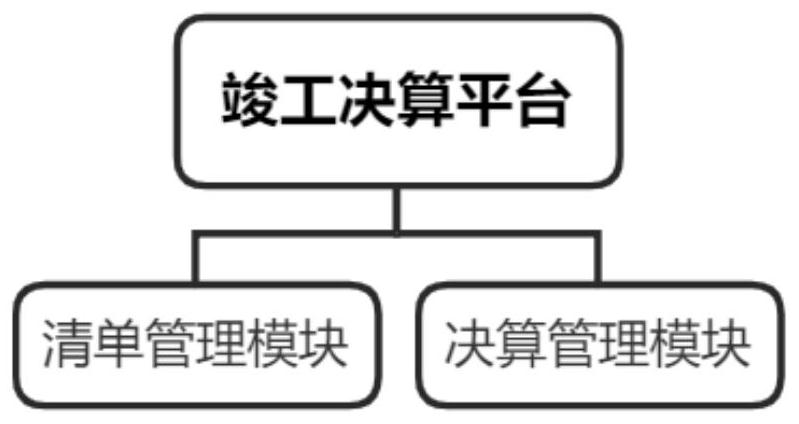 Engineering project construction management completion settlement whole process management system