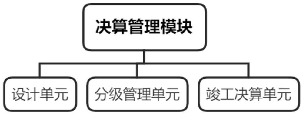 Engineering project construction management completion settlement whole process management system