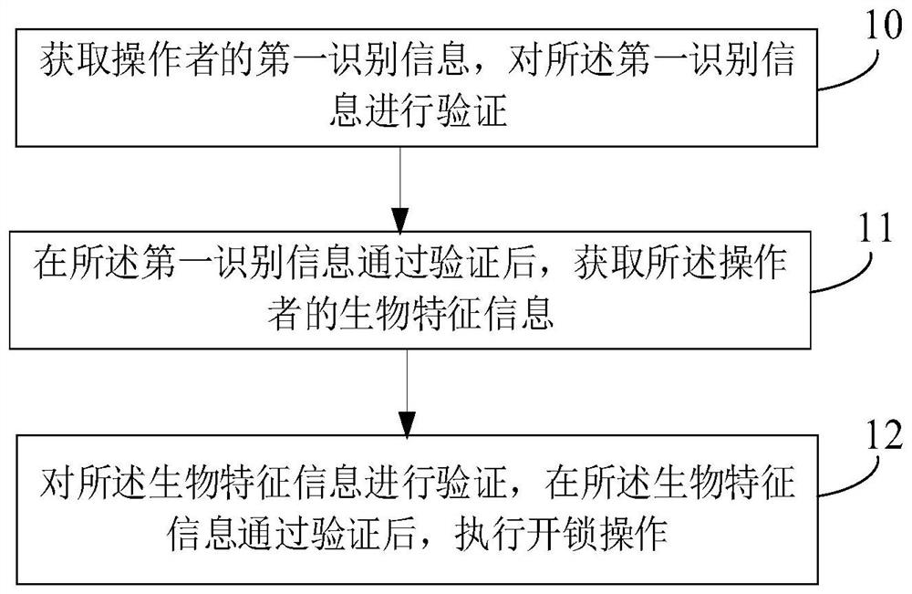 A kind of intelligent unlocking method and corresponding device