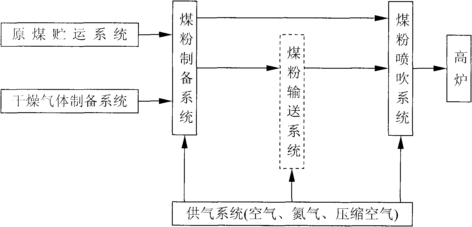 Method by adopting carbon dioxide as transmission medium for blast furnace coal injection