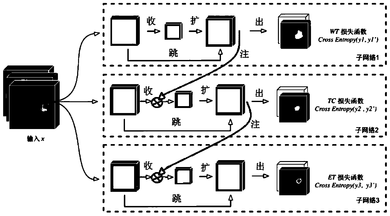 End-to-end tumor segmentation method based on multi-attention mechanism