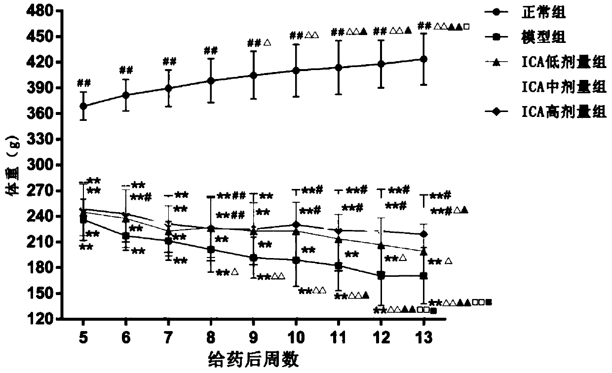 Application of icariin or derivatives and compositions thereof to prevention and treatment of kidney diseases