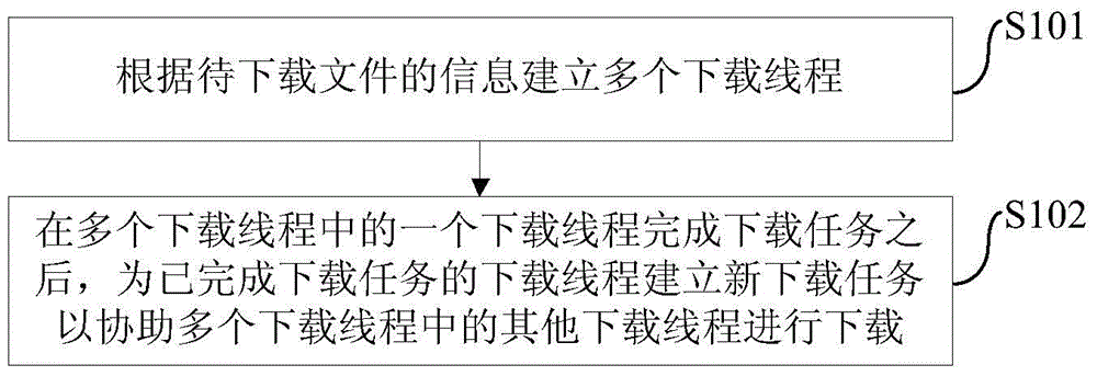 Download method and device