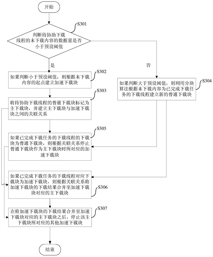 Download method and device