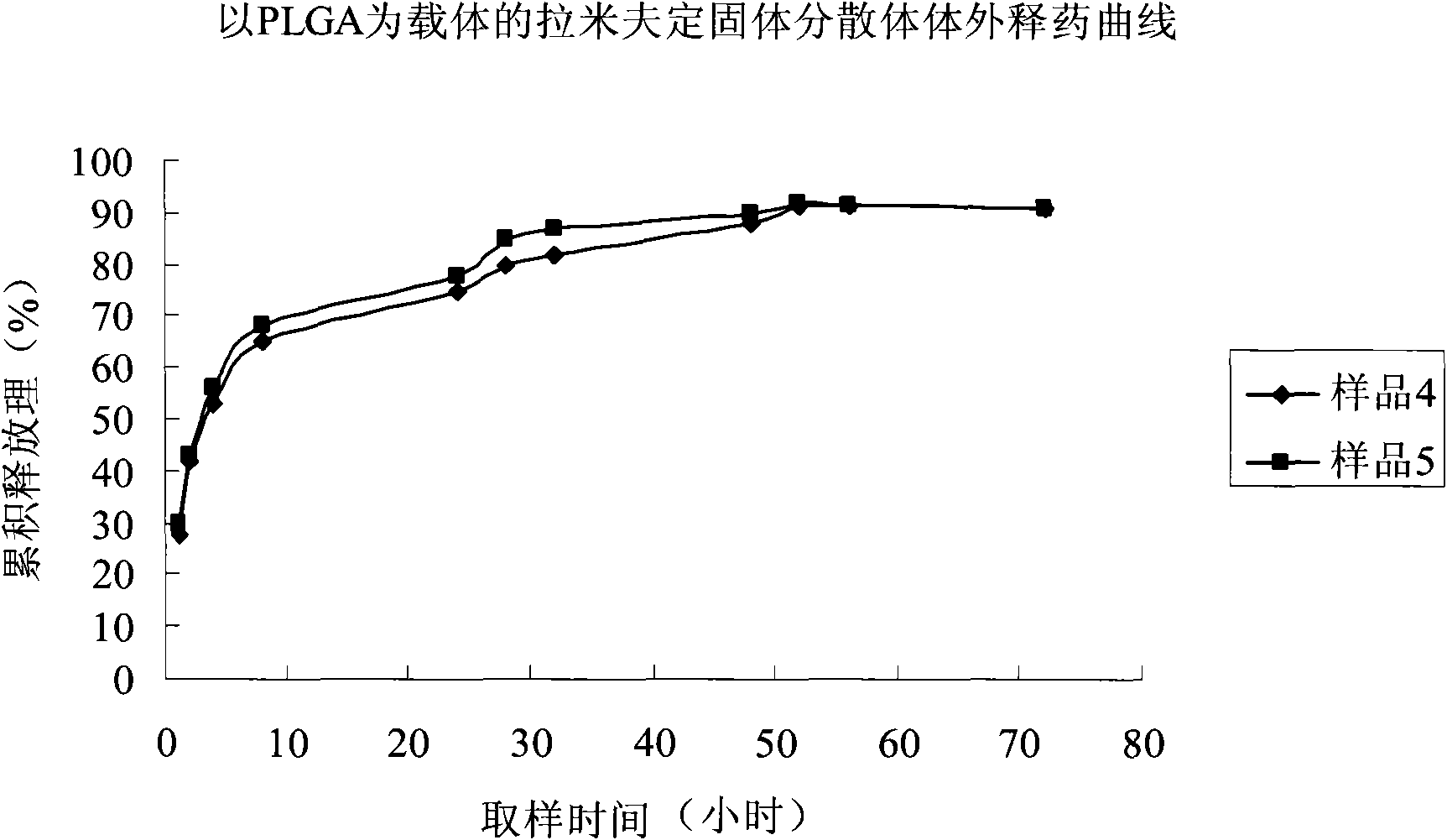 Lamivudine solid dispersion, and preparation method, pharmaceutical composition and use of the dispersion