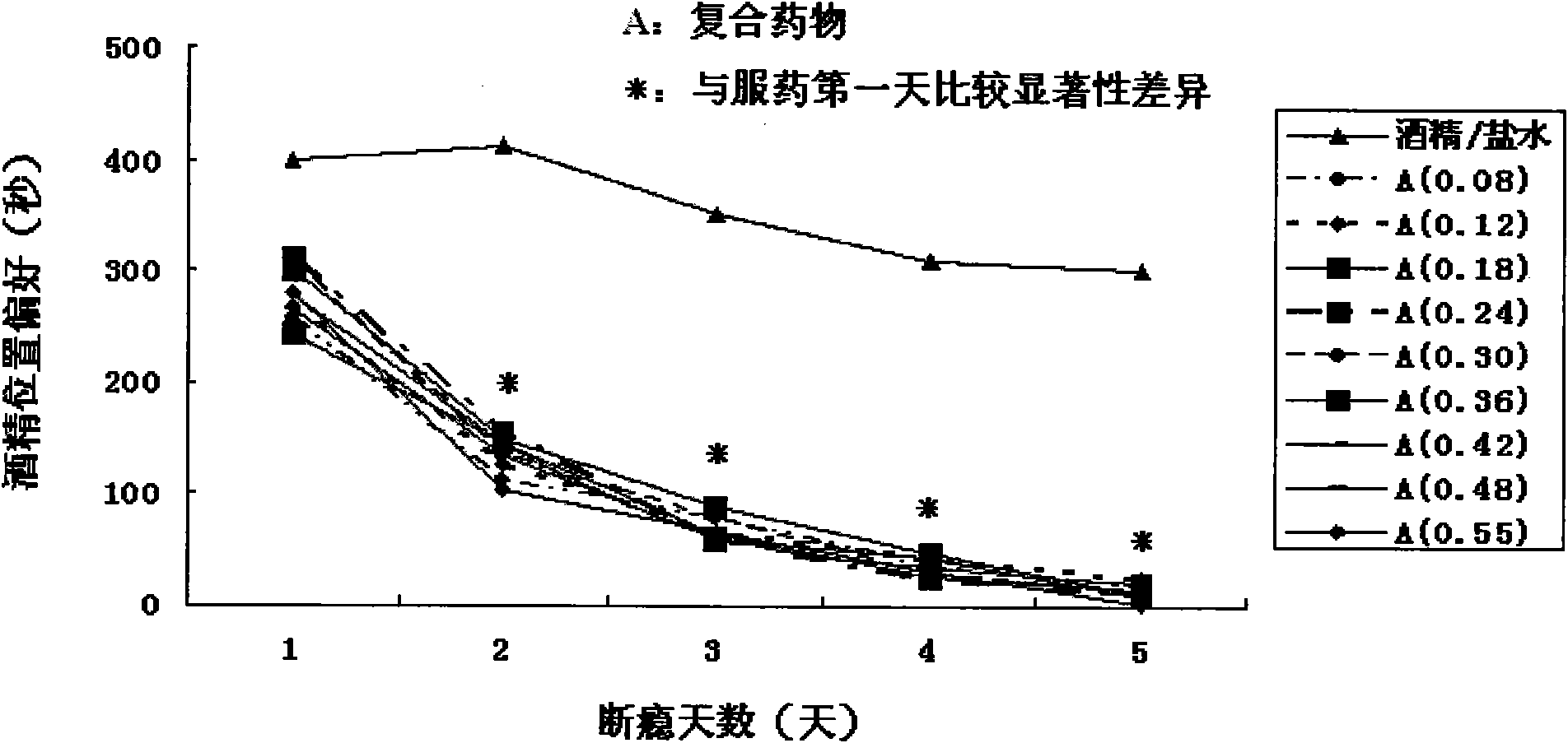 Chemical compound medicament for curing alcohol dependence