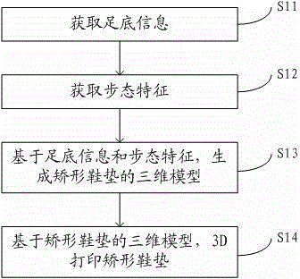 Preparation method for orthopedic shoe pad and orthopedic shoe pad