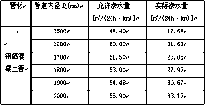 Impermeable technology for ultra-large-caliber concrete rainwater pipeline joint