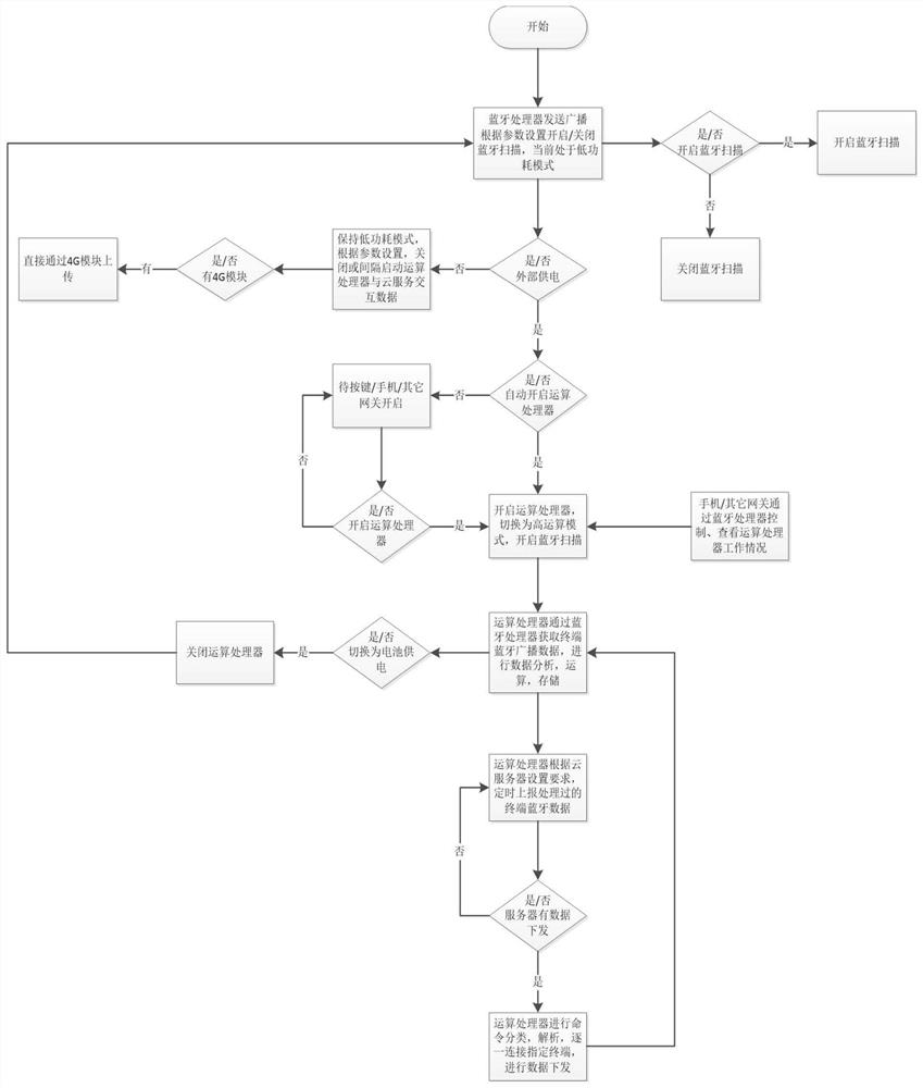 Low-power-consumption Bluetooth gateway and control method