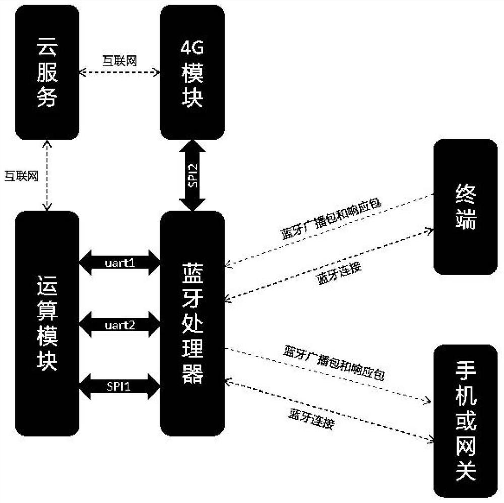 Low-power-consumption Bluetooth gateway and control method