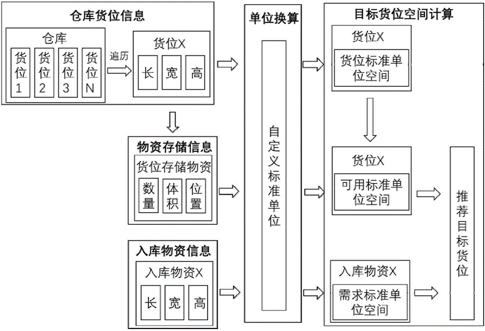 Goods allocation recommendation algorithm based on dynamic planning of standard unit