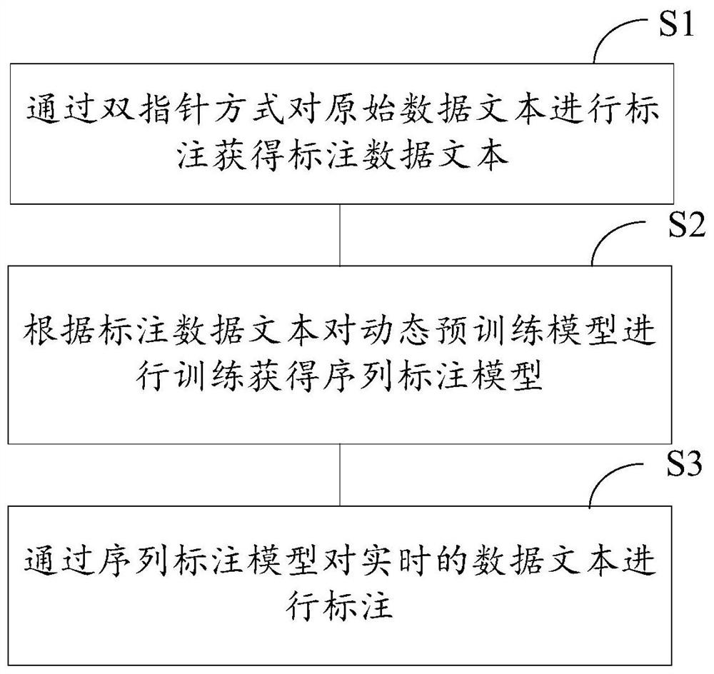 Sequence labeling method and system, computer readable storage medium and computer equipment