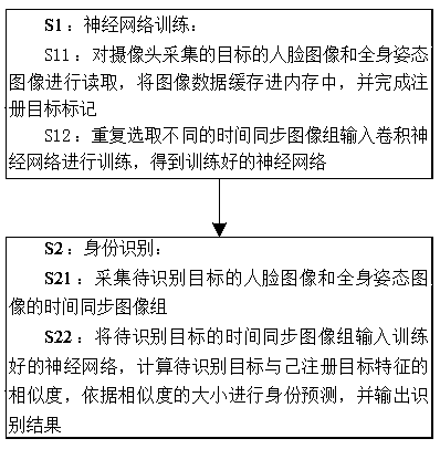 An identity recognition method based on a dual-channel convolutional neural network