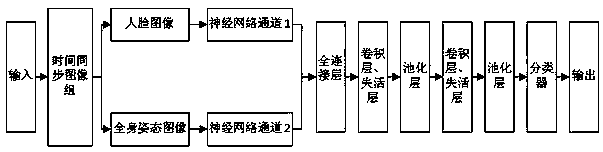 An identity recognition method based on a dual-channel convolutional neural network