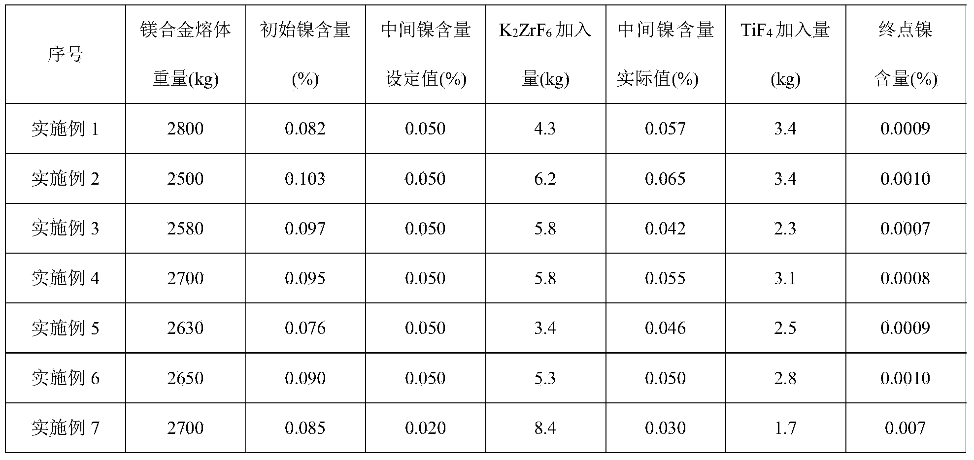 Nickel removing method for magnesium alloy