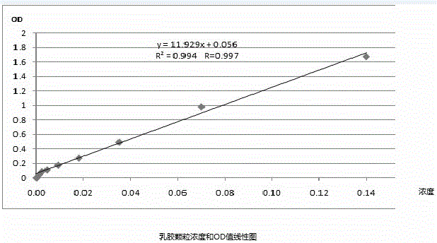 Immunofluorescence kit for quantitatively detecting content of troponin I and preparation method