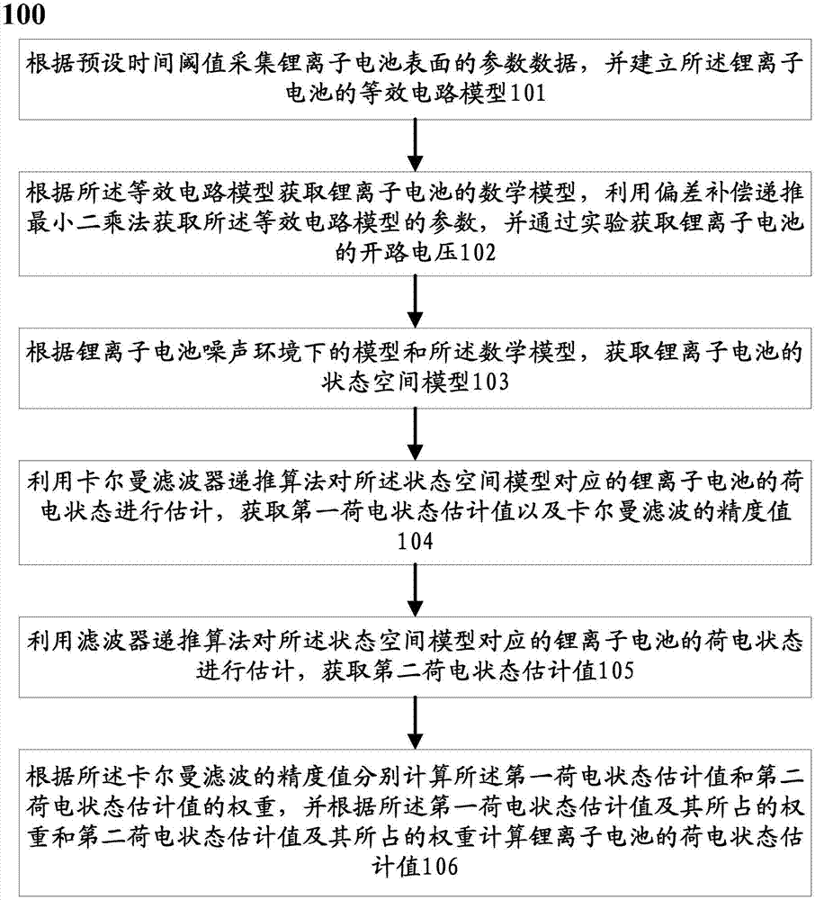 Method and system for carrying out filtering estimation on charged states of lithium ion battery