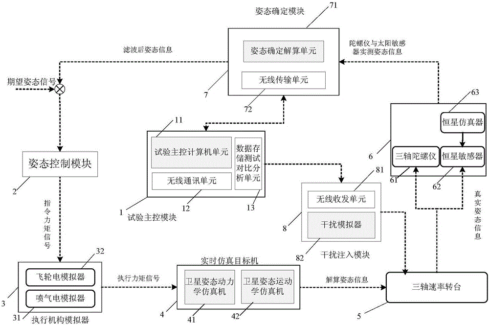 Method for determining anti-interference attitude in multi-source interference environment, and test platform