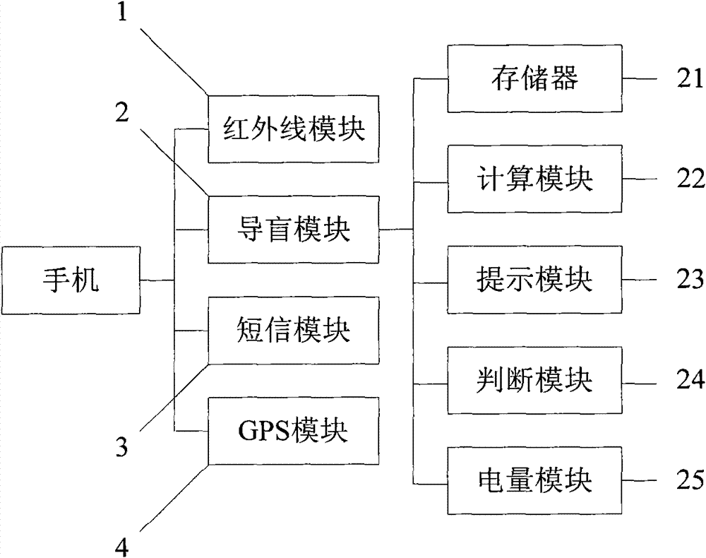 Mobile phone and blind guiding method