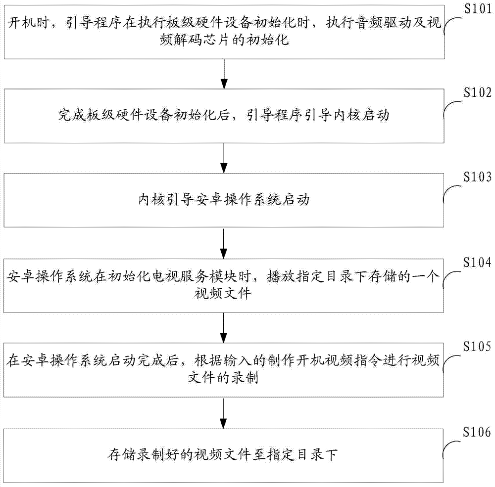 Method and device for turning on television to play cartoons and television