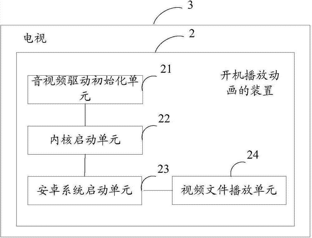 Method and device for turning on television to play cartoons and television