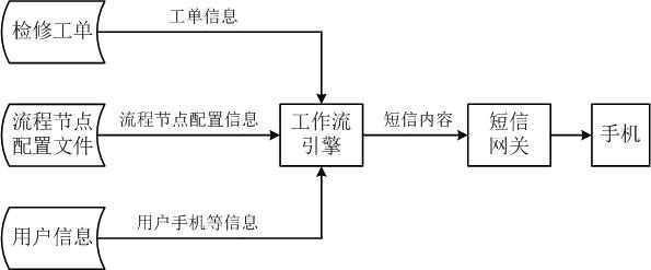 Method for improving executive force of power communication overhaul core flow