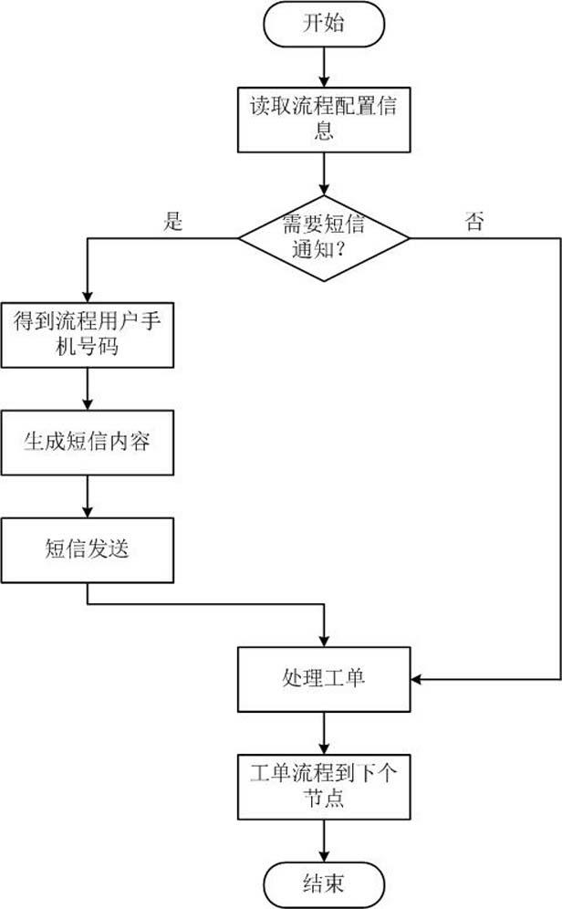 Method for improving executive force of power communication overhaul core flow