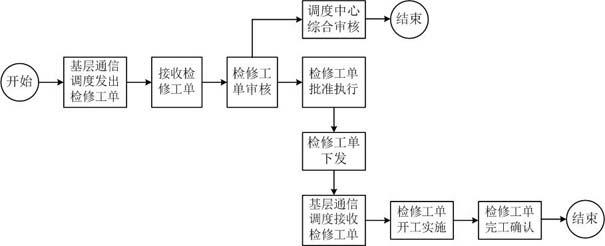 Method for improving executive force of power communication overhaul core flow