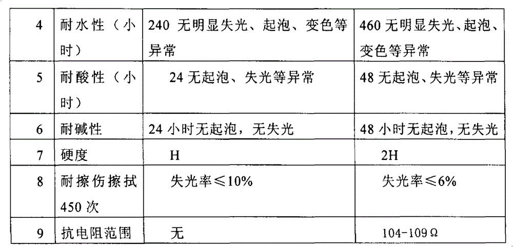 High-performance automobile acrylic modified varnish and preparation method thereof