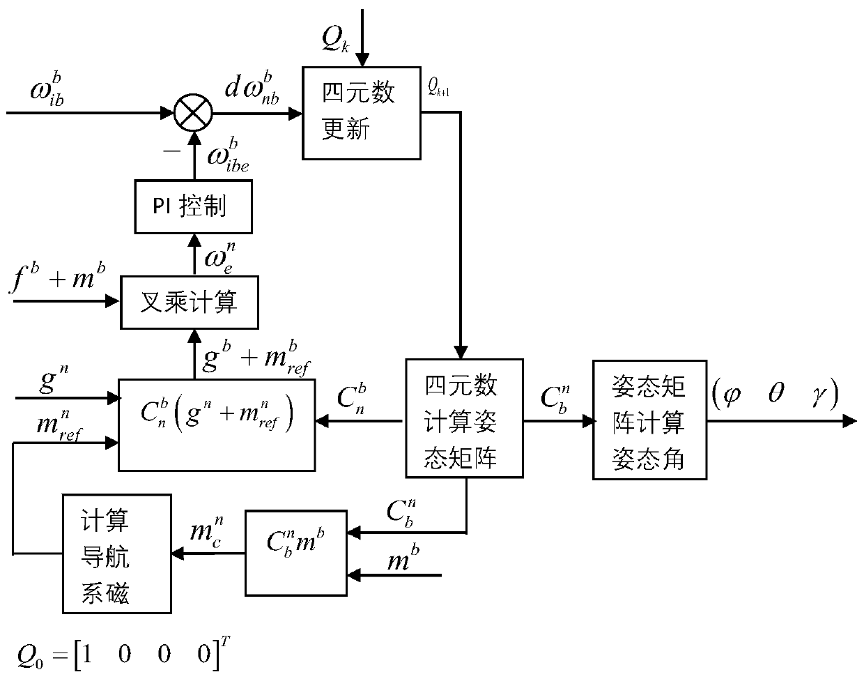 Complementary filtering attitude calculation method of navigation attitude reference system